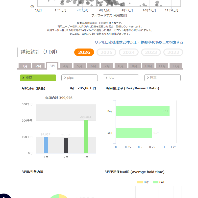 Triple Scalper 2026年3月 月別損益グラフ Risk/Reward比率