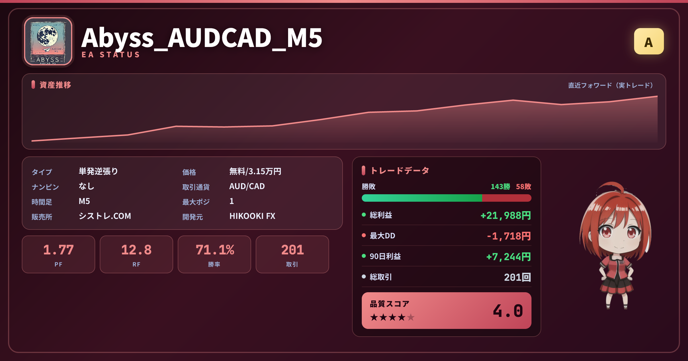 Abyss_AUDCAD_M5 成績ステータスカード PF1.77 勝率71.1% 201取引 グレードA