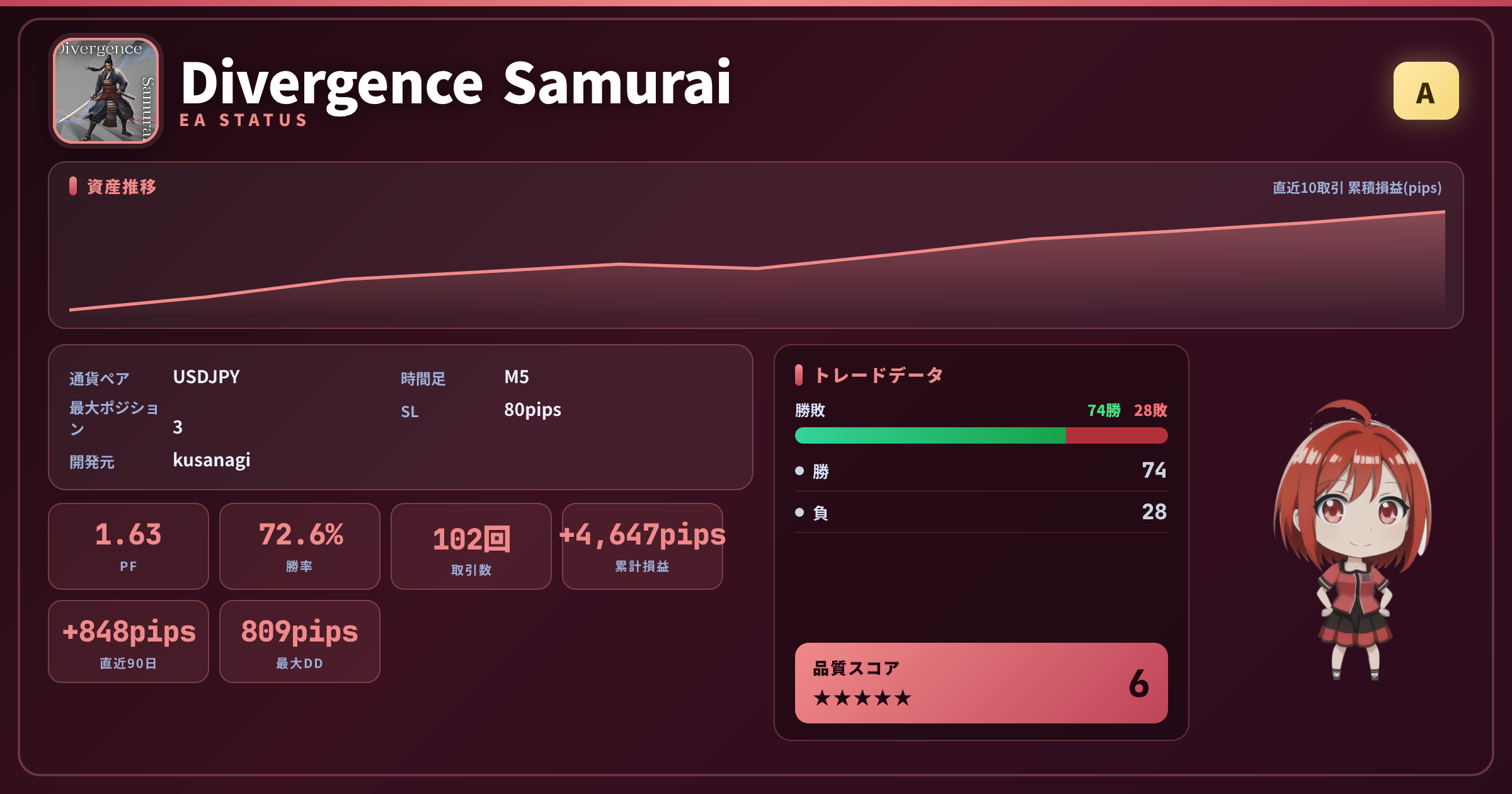 Divergence Samurai EAステータスカード PF1.63 勝率72.6%