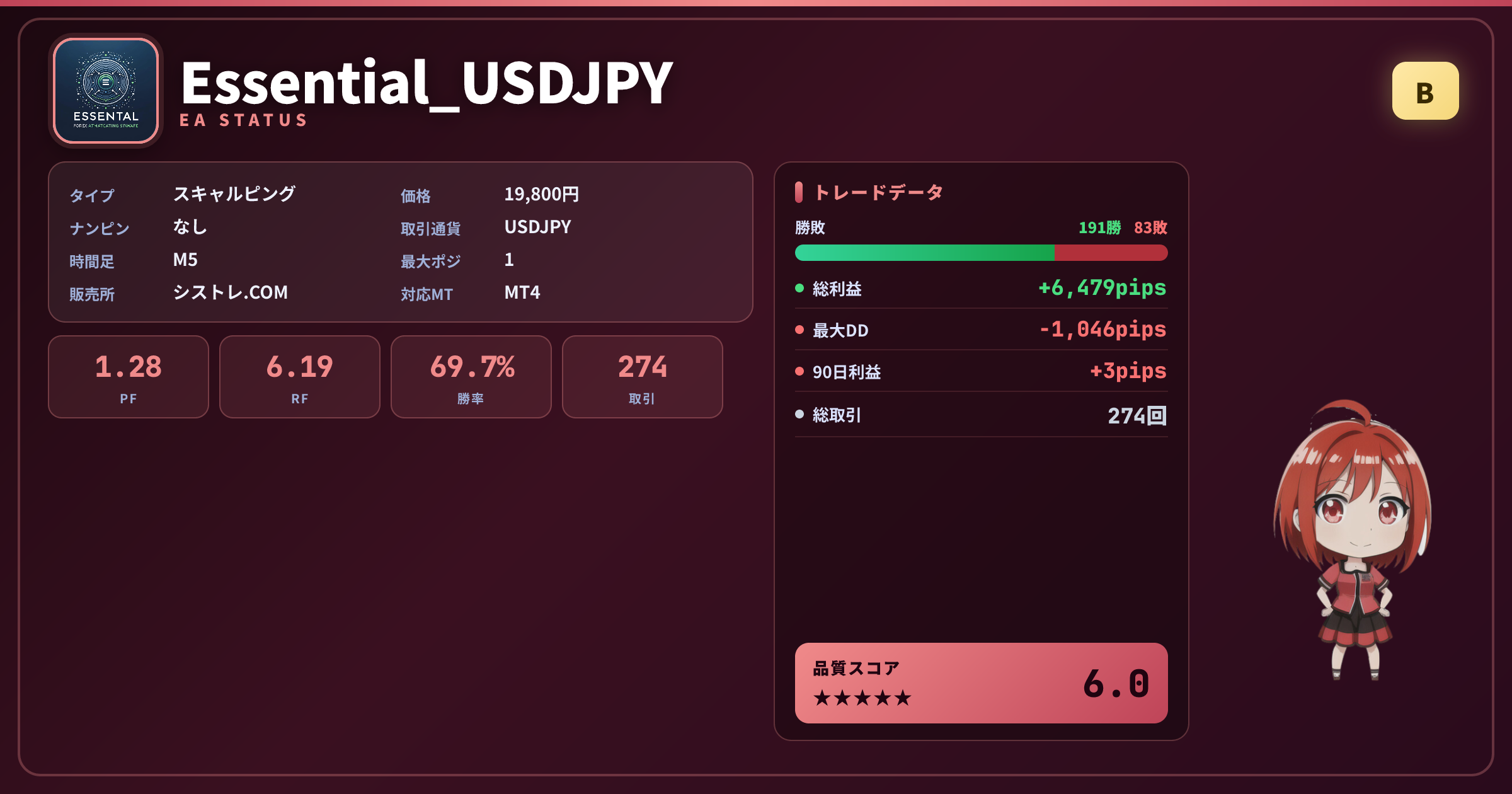 Essential_USDJPY EAステータスカード（Bグレード）PF1.28 RF6.19 最大DD1046pips 取引274回