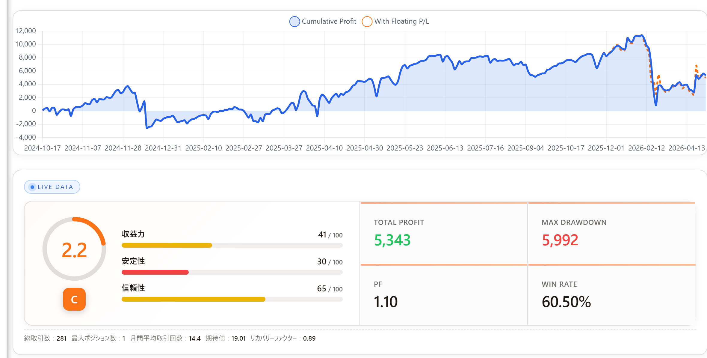 F-montecarloの直近フォワード成績パネル(累計利益5,343円・PF1.10・勝率60.5%)
