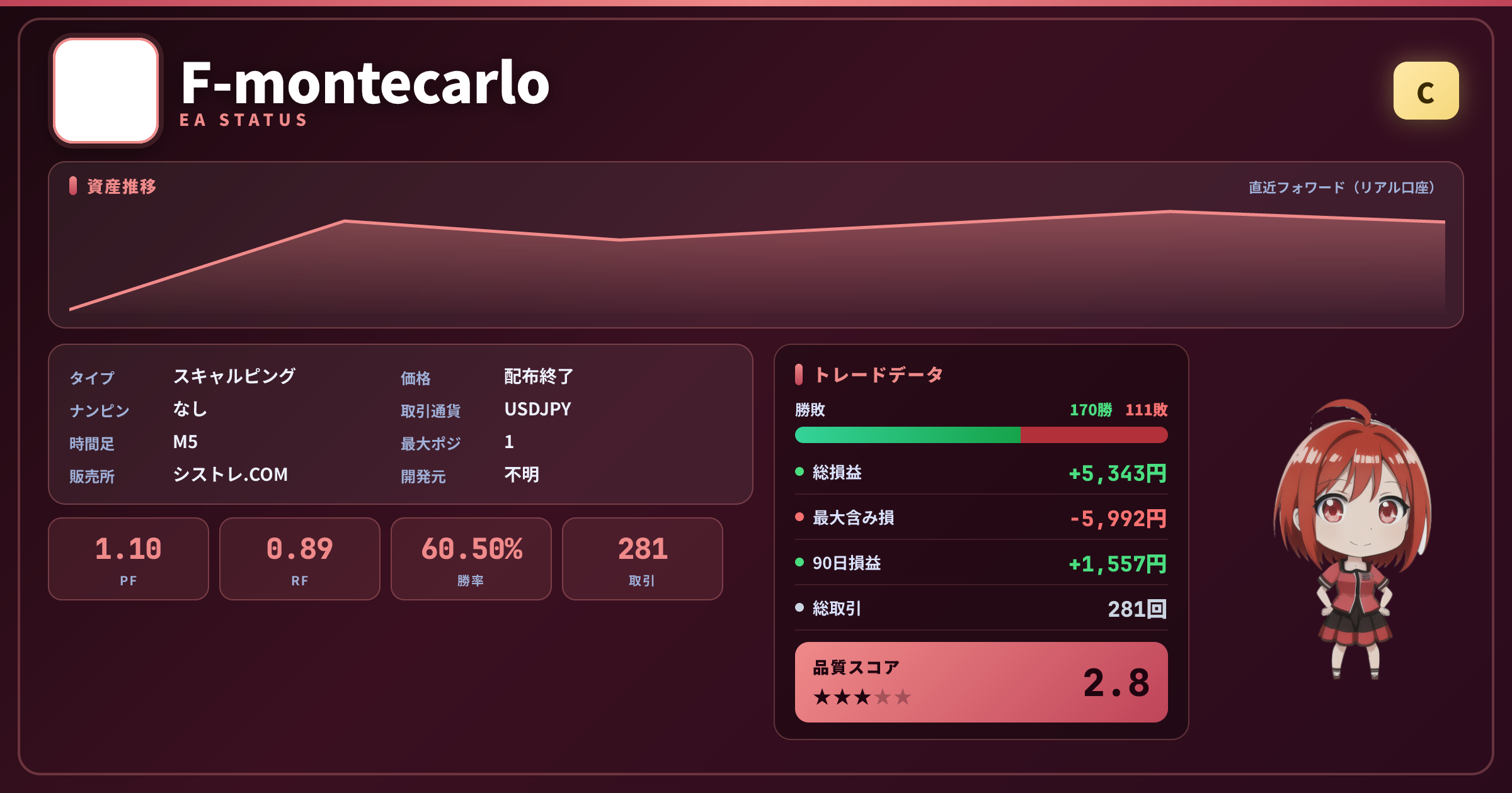 F-montecarloのEAステータスカード(グレードC・PF1.10・勝率60.5%・281取引)