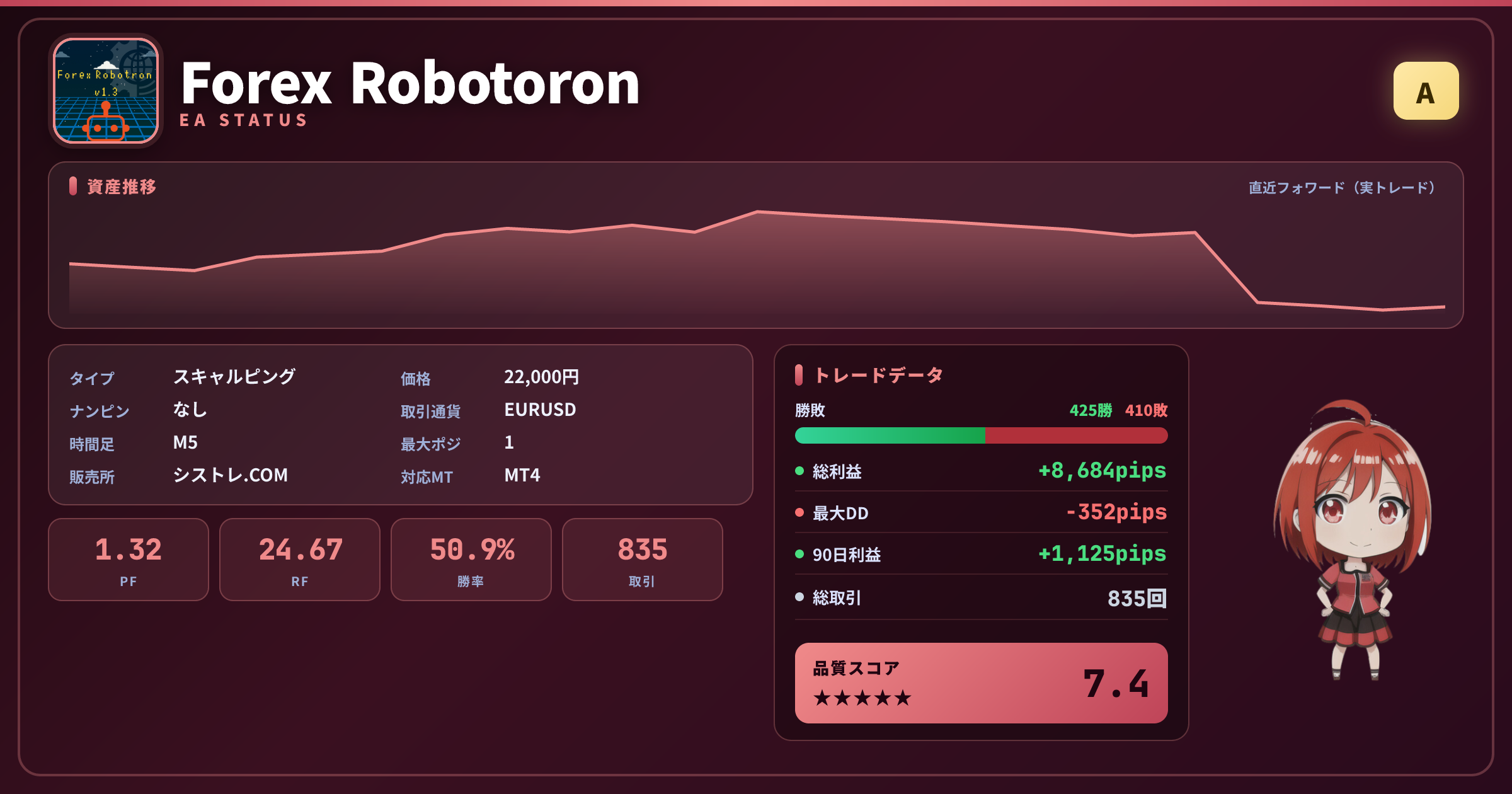 Forex Robotoron EAステータスカード グレードA スコア7.4