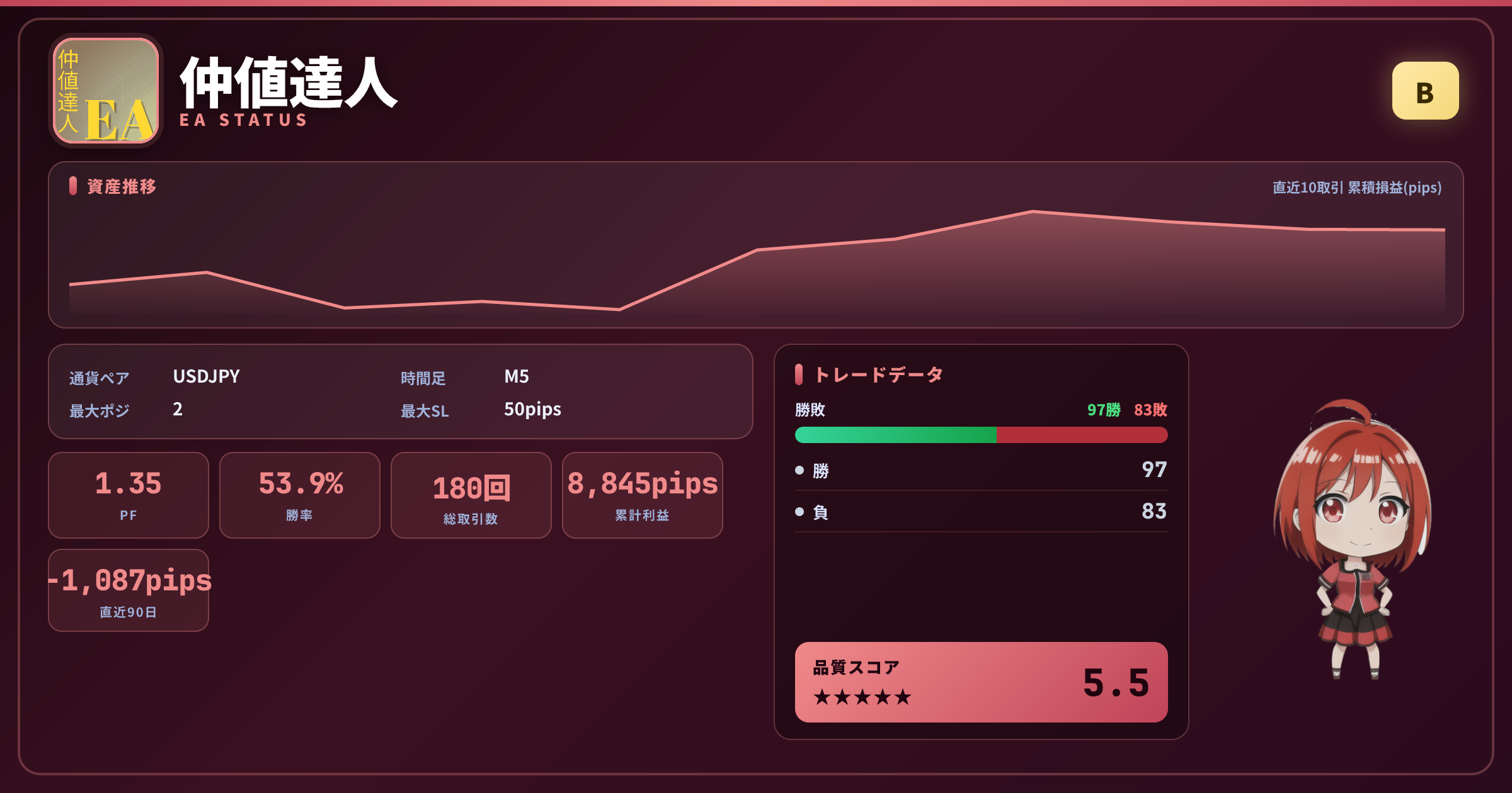 仲値達人 EAステータスカード PF1.35 勝率53.9%