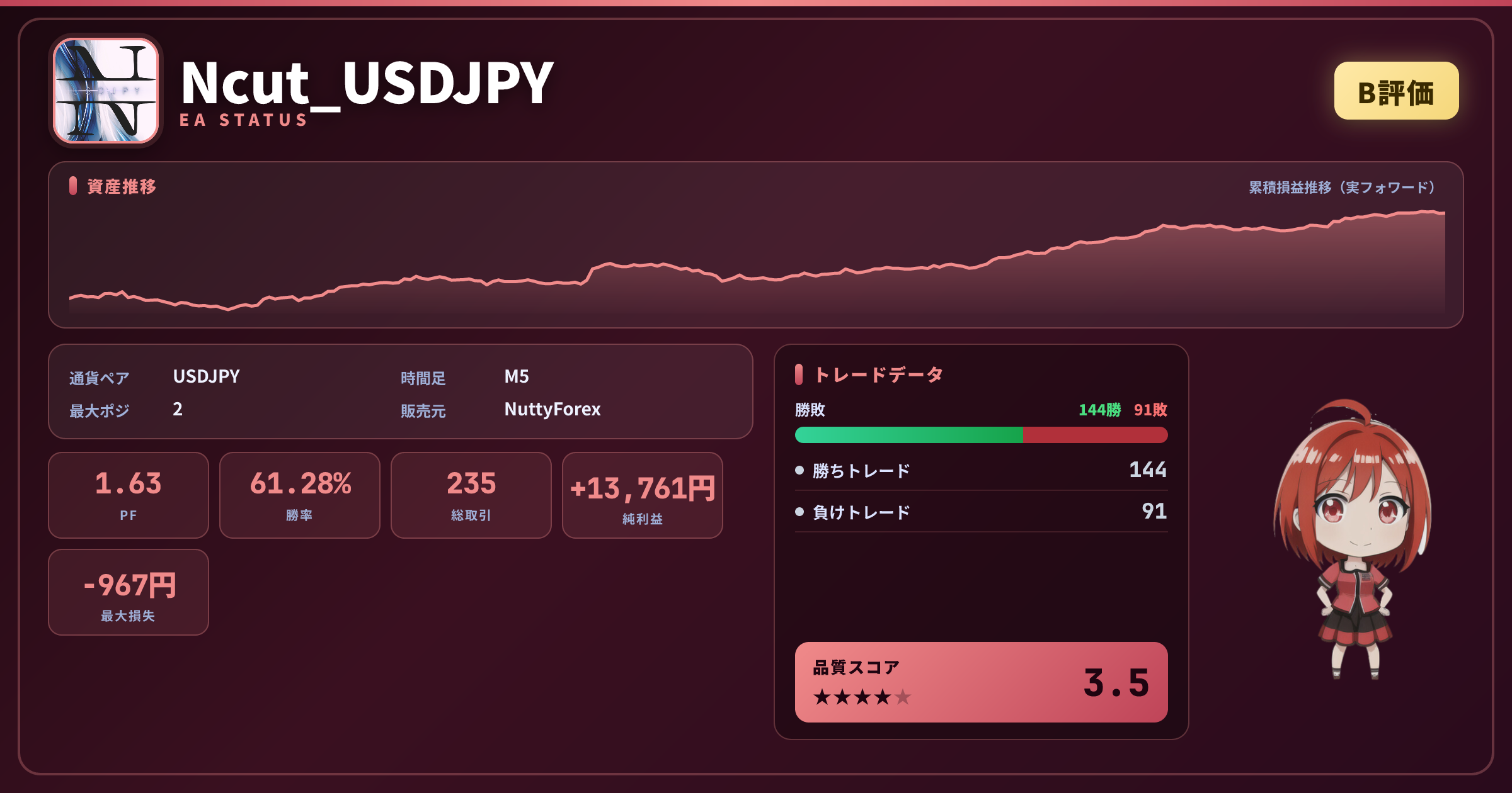Ncut_USDJPY EAステータスカード B評価 PF1.63