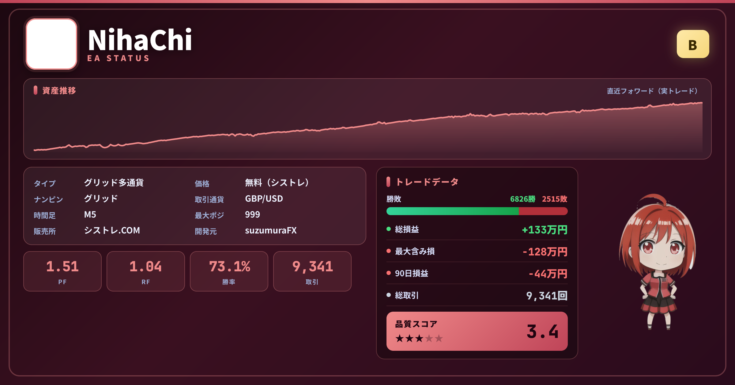 NihaChi 成績ステータスカード PF1.51 勝率73.1% 9341取引 グレードB
