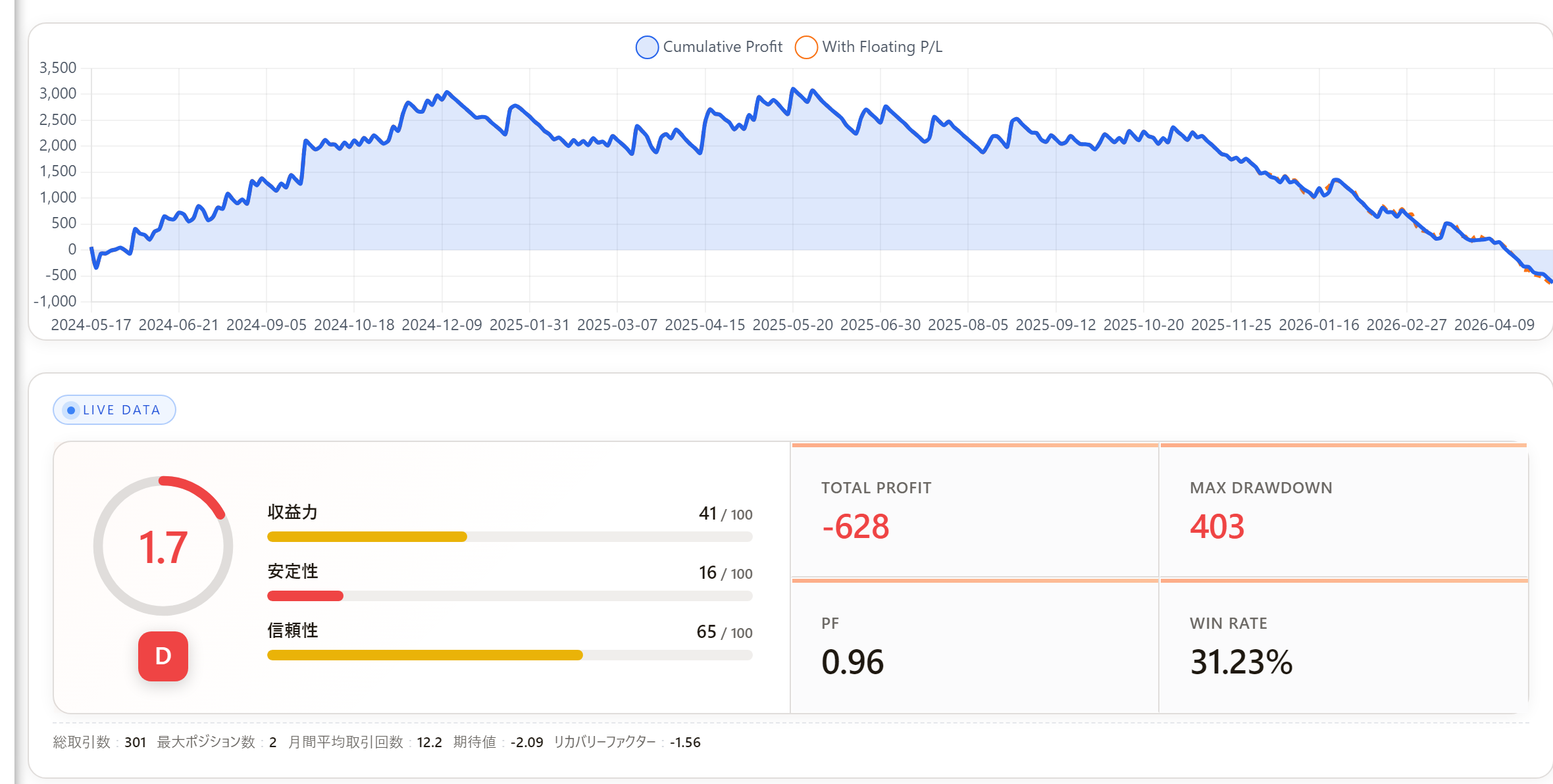 QuinTrade 510の直近フォワード成績パネル(累計損益-628円・PF0.96・勝率31.23%)