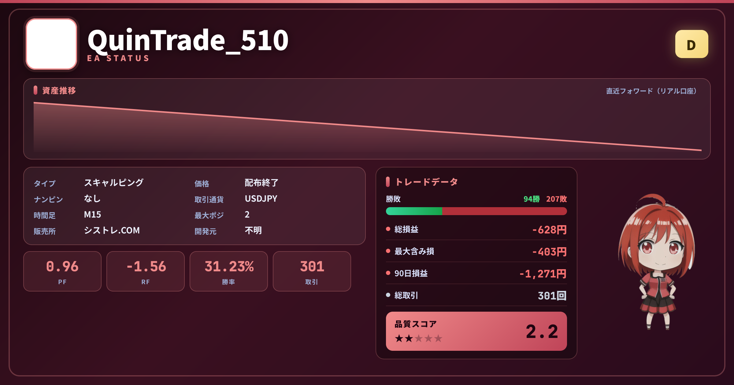 QuinTrade 510のEAステータスカード(グレードD・PF0.96・勝率31.23%・301取引)