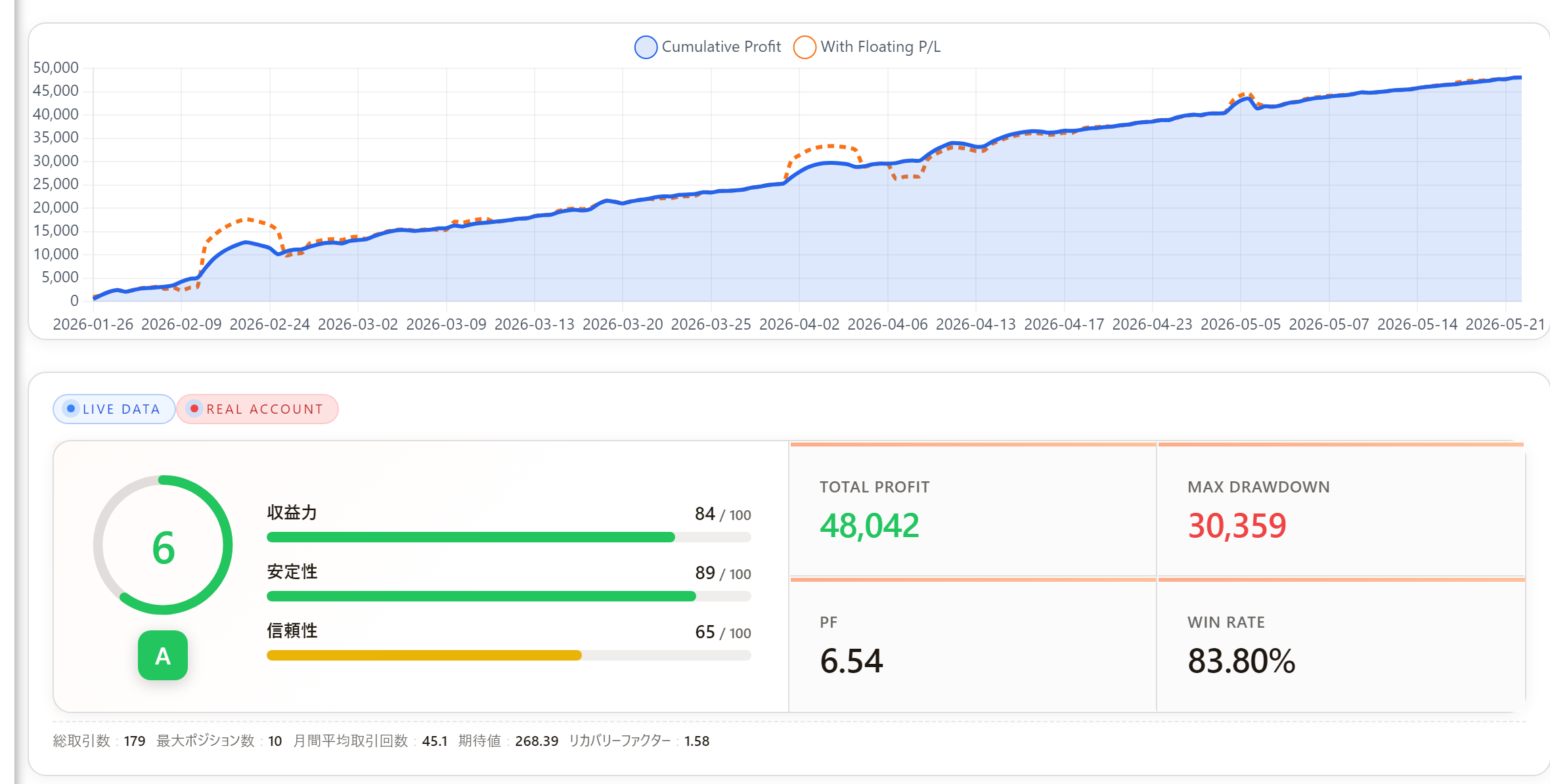 SimpleTrendUSDJPY 現在のフォワード成績 資産推移とライブ実績 PF6.54 勝率83.8%