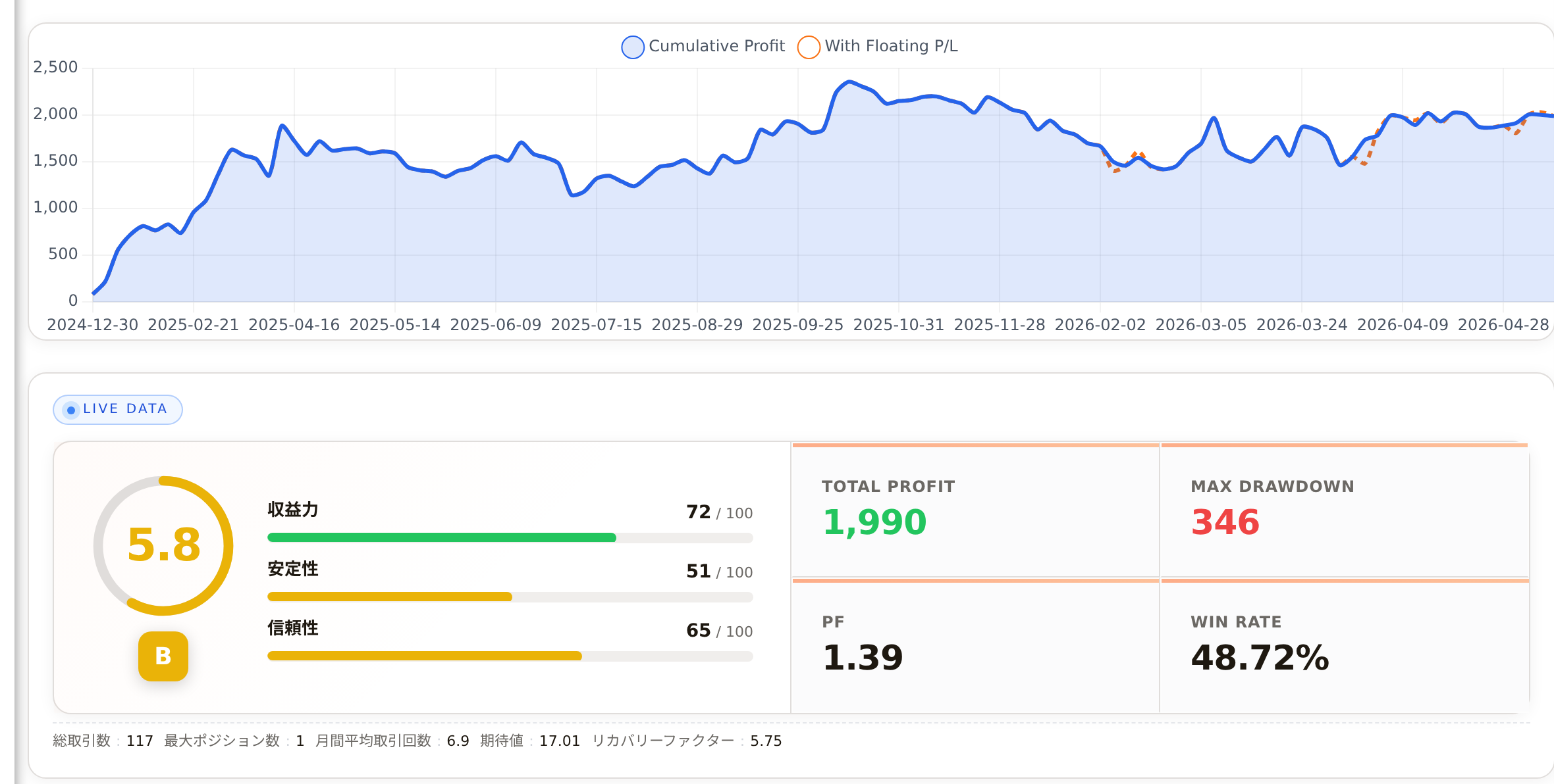 Swift Range Breaker フォワード成績パネル(PF1.39・最大DD346pips・RF5.75)