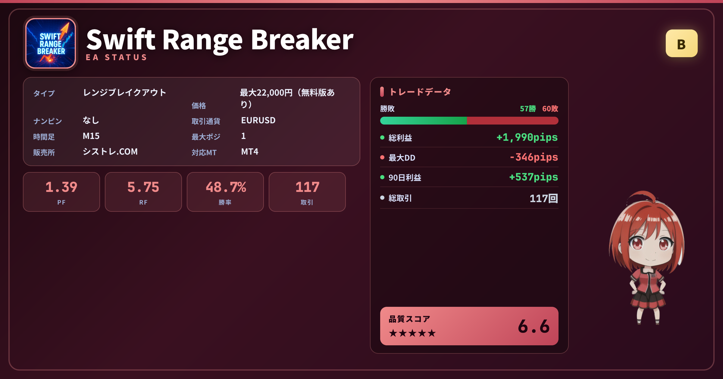 Swift Range Breaker EAステータスカード(Grade B・PF1.39・RF5.75)