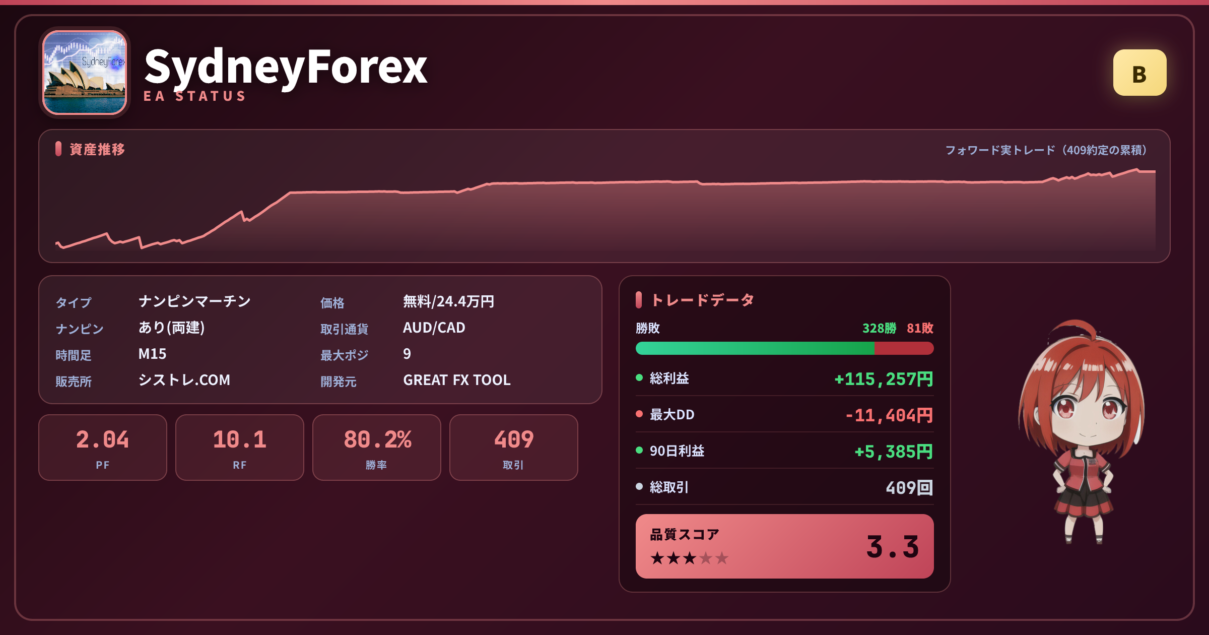 SydneyForex 成績ステータスカード PF2.04 勝率80.2% 409取引 グレードB