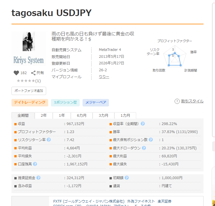tagosaku USDJPY GogoJungle フォワードテスト成績