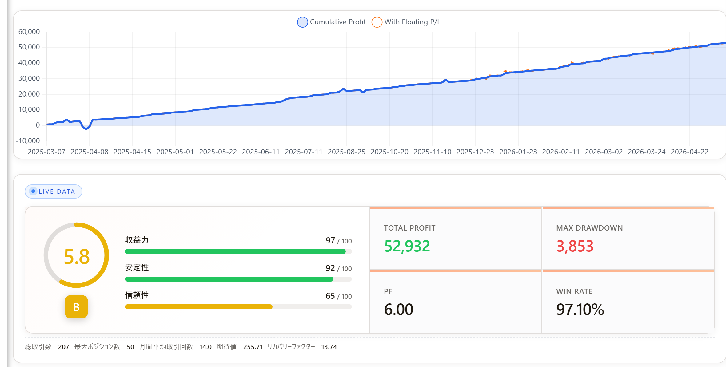 TopMiner 現在のフォワード成績 資産推移とライブ実績 PF6.00 勝率97.1%