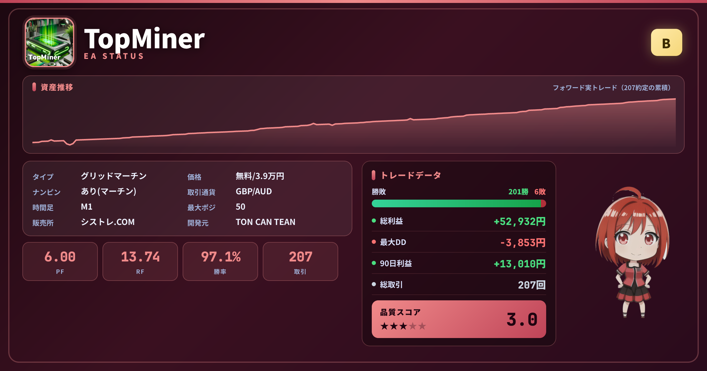 TopMiner 成績ステータスカード PF6.00 勝率97.1% 207取引 グレードB