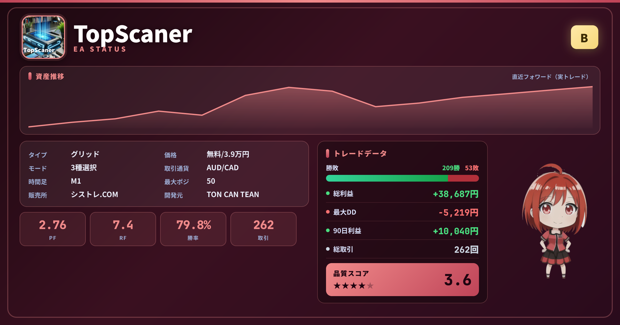 TopScaner 成績ステータスカード PF2.76 勝率79.8% 262取引 グレードB