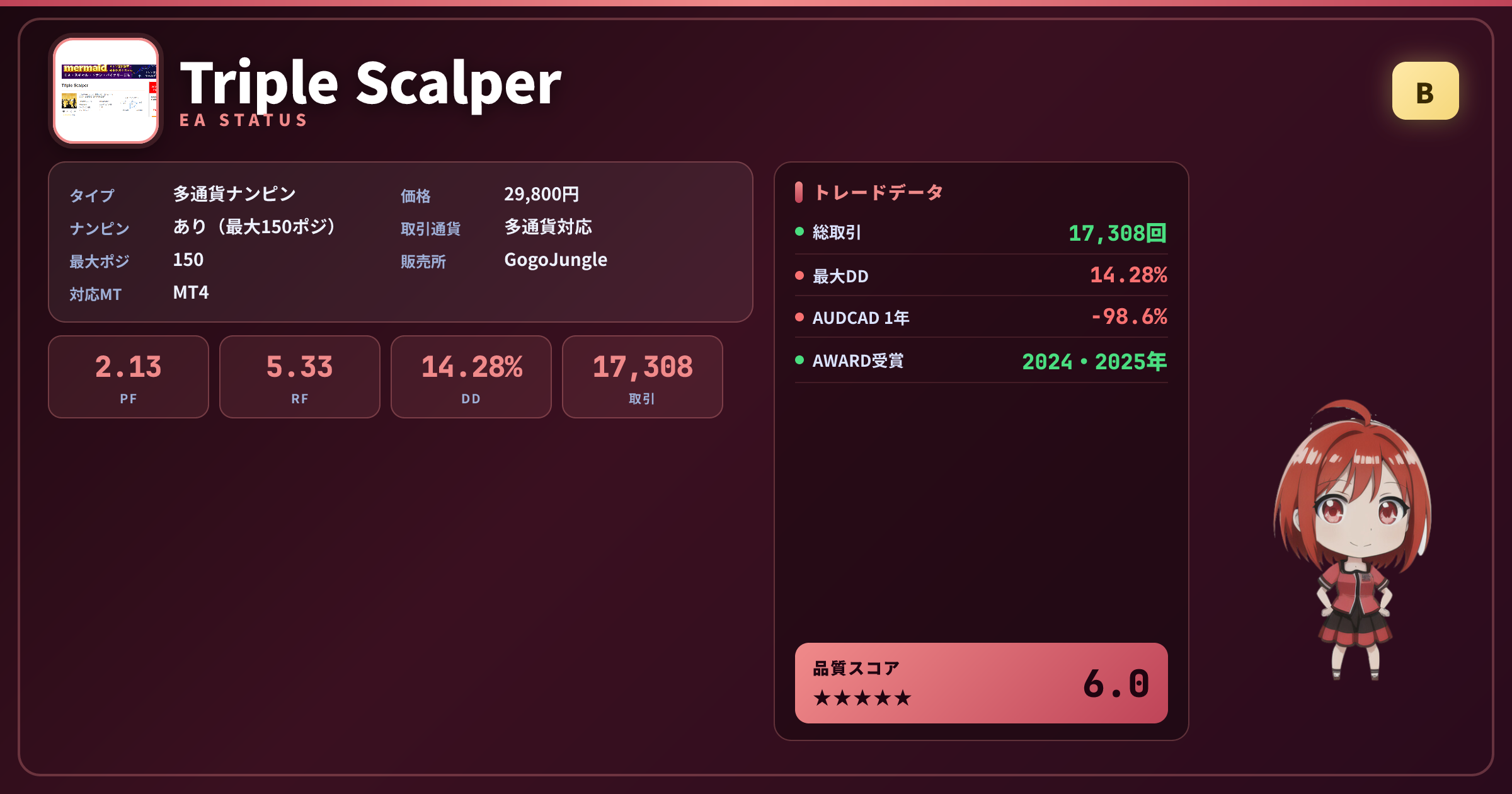 Triple Scalper EAステータスカード グレードB PF2.13 DD14.28% 17308取引 GogoJungle