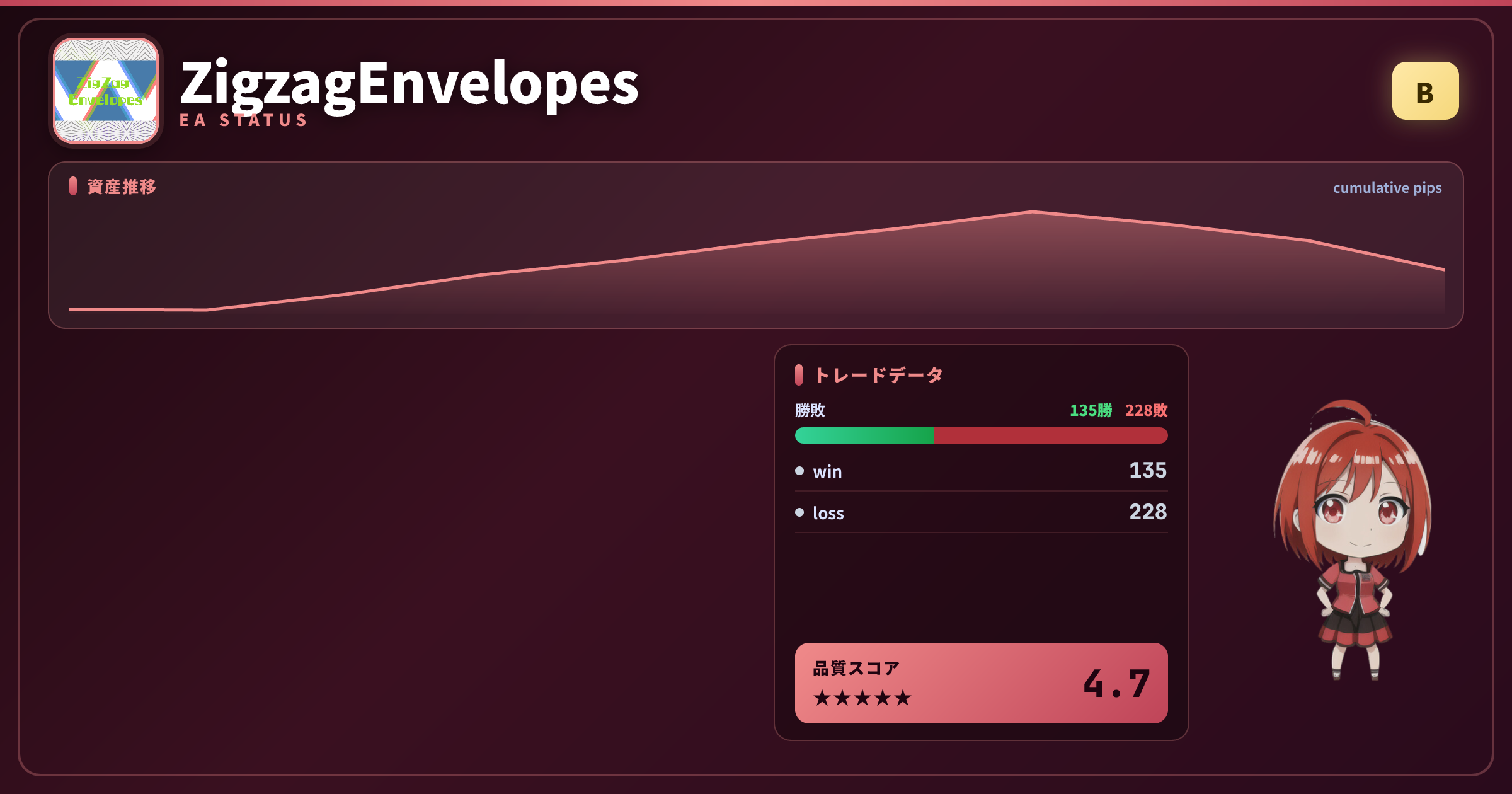ZigzagEnvelopes EAステータスカード（グレードB）