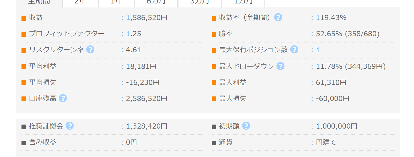 アノマリーマスター GogoJungle公開フォワード成績｜PF1.25・勝率52.65%・総利益1,586,520円