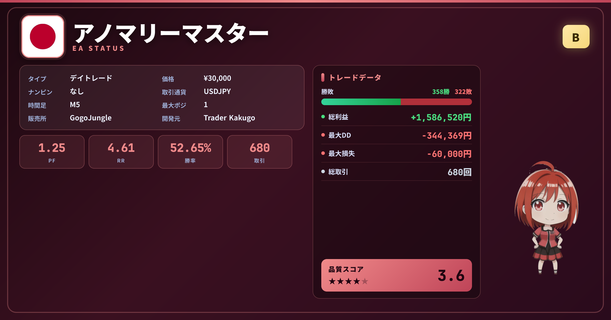 アノマリーマスター EAステータスカード｜グレードB・品質スコア3.6・PF1.25