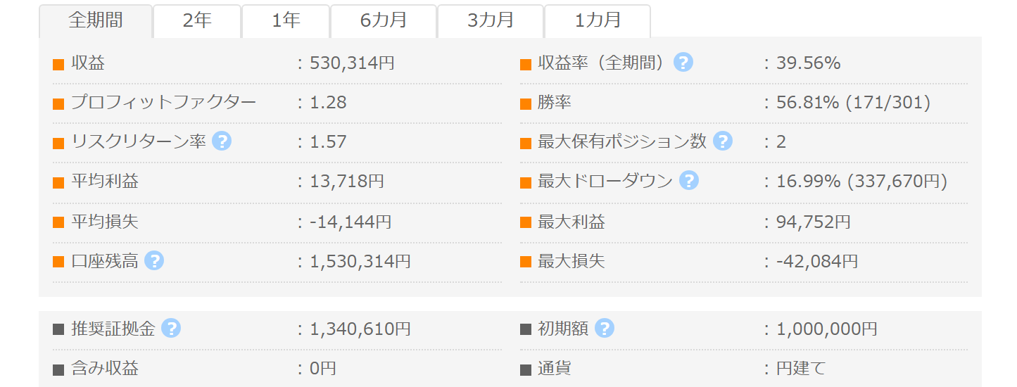 アノマリーテクニカル GogoJungle公開フォワード成績｜PF1.28・勝率56.81%・総利益530,314円