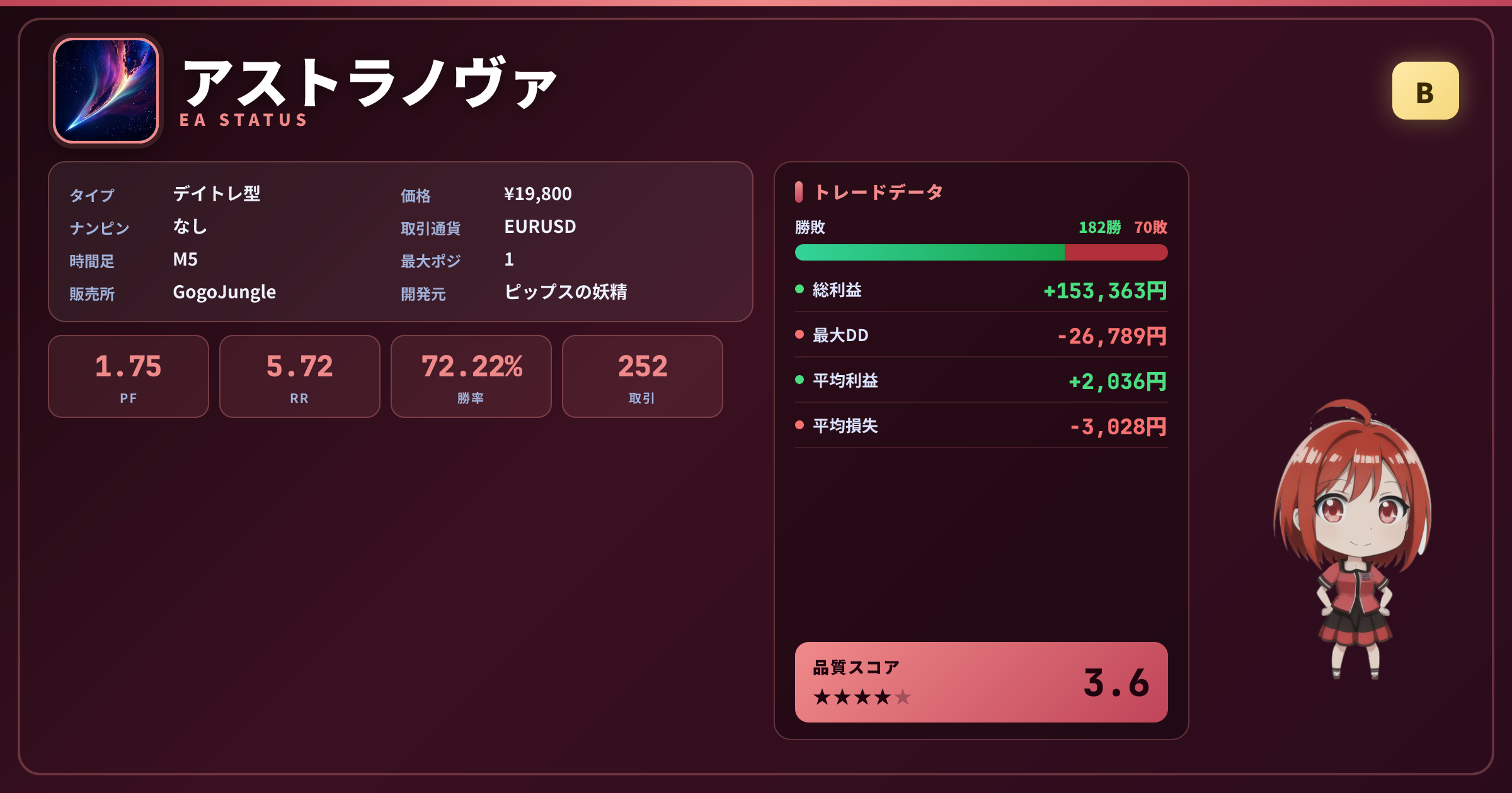 アストラノヴァ 成績ステータスカード PF1.75 勝率72.22%