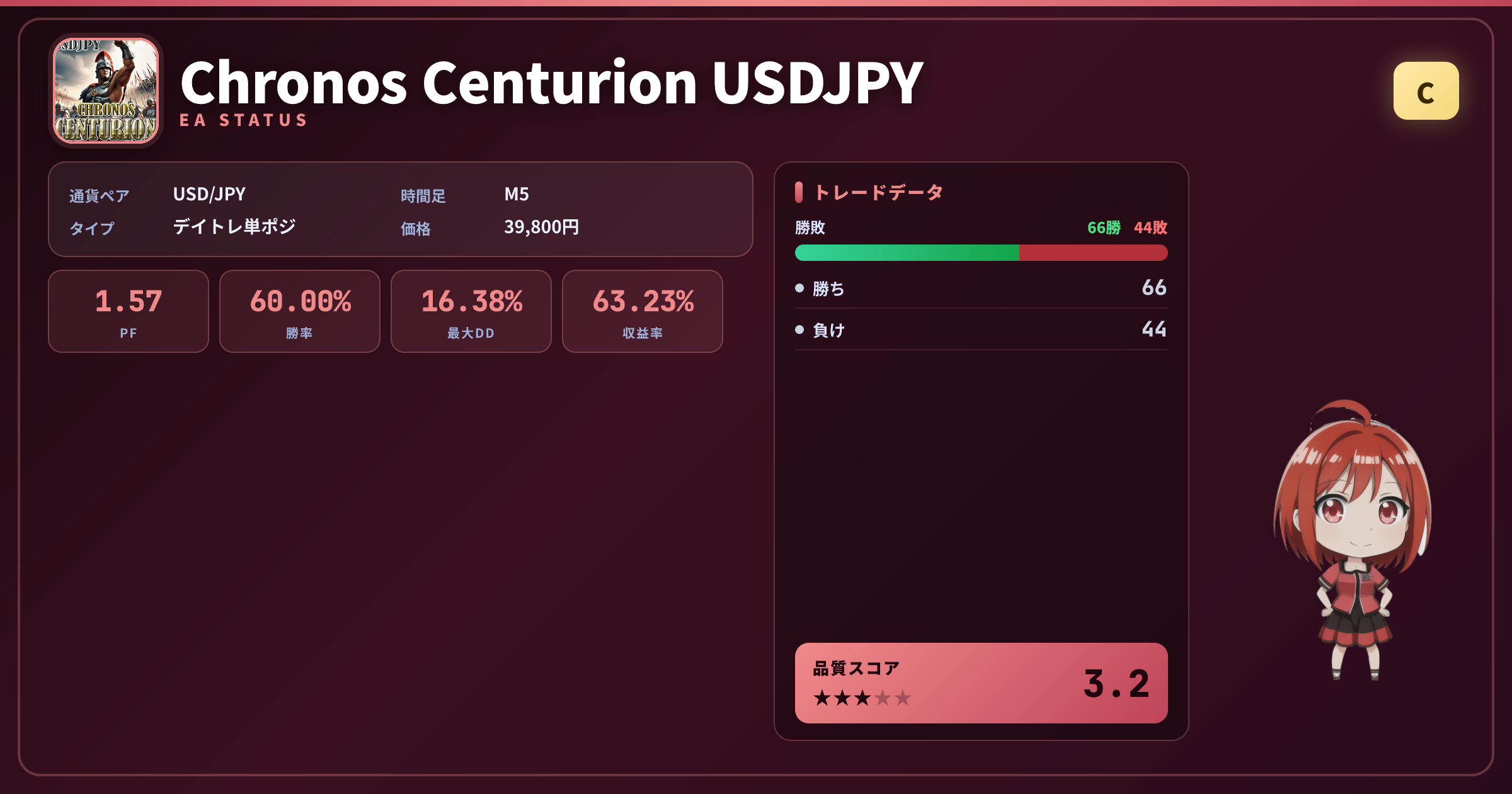 Chronos Centurion USDJPY 成績ステータスカード PF1.57 勝率60.00%
