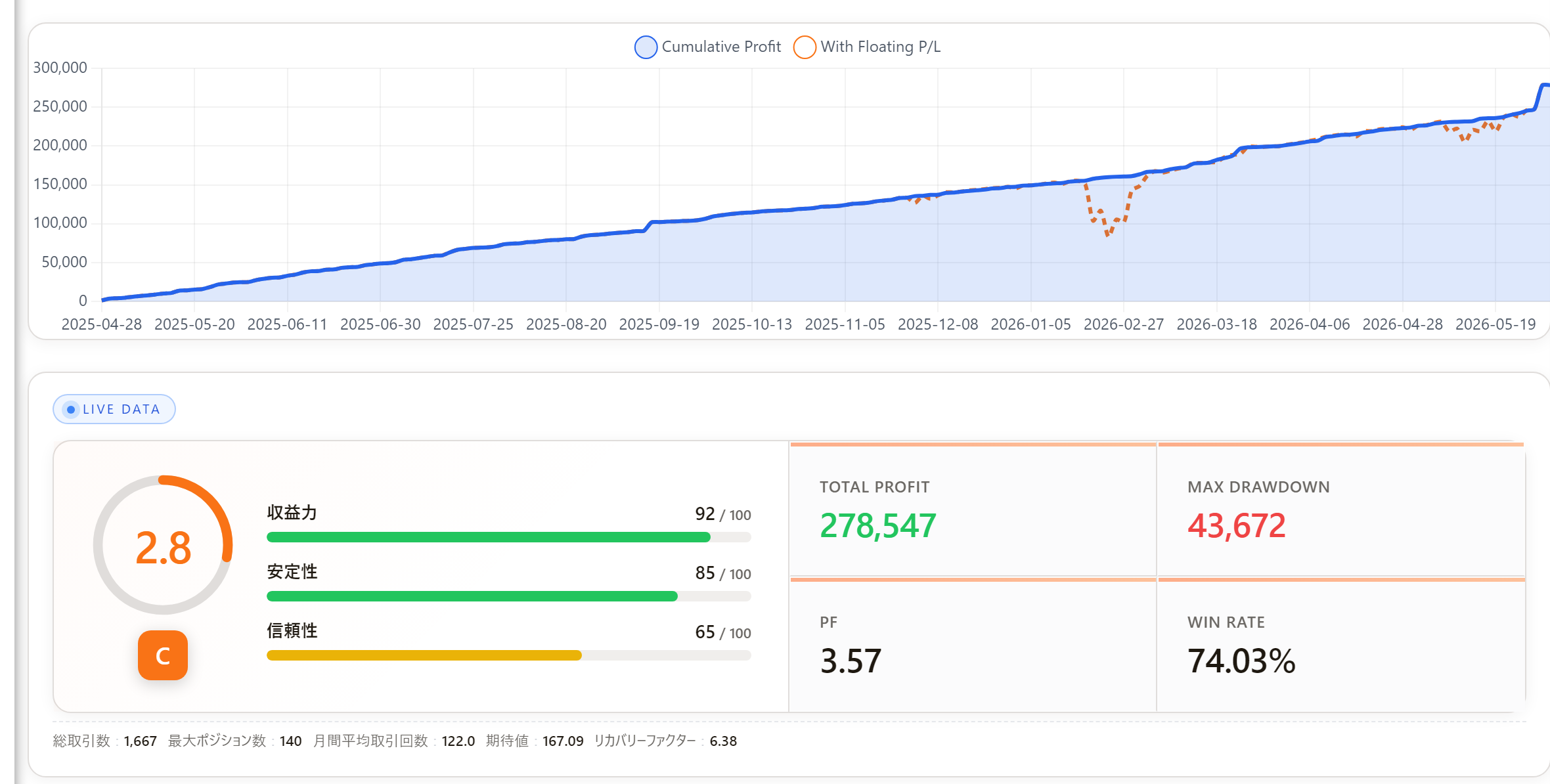 CoreLogic_Quanta フォワード結果パネル(PF3.57 総損益+278,547円)