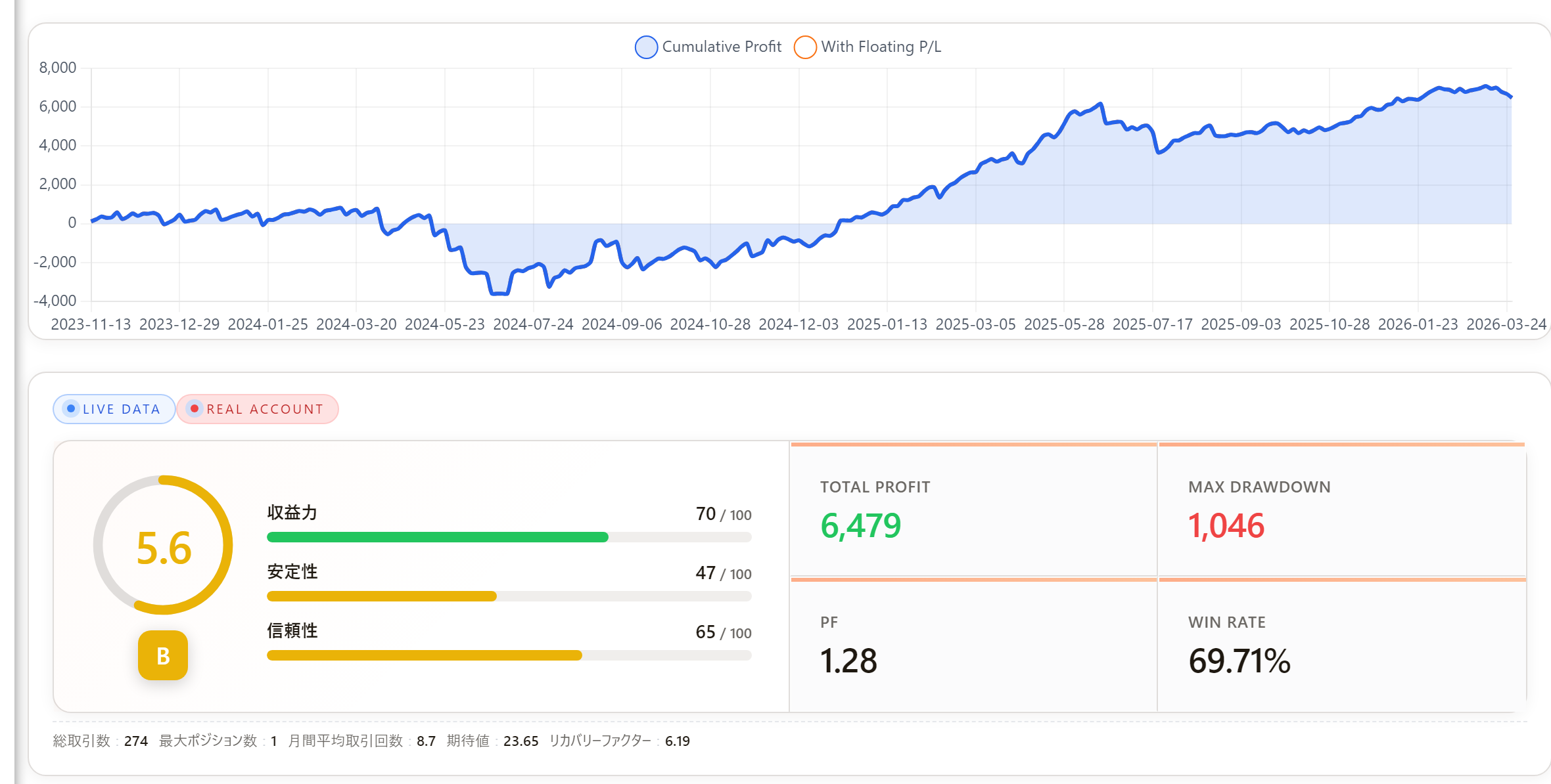Essential_USDJPY フォワード結果パネル（シストレ.COM）PF1.28 最大DD1046pips 取引274回