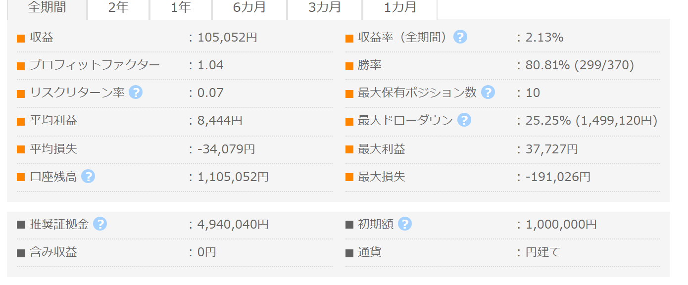 GOLD SNAKE TYPE B GogoJungleフォワード成績パネル 収益105,052円 PF1.04 勝率80.81%