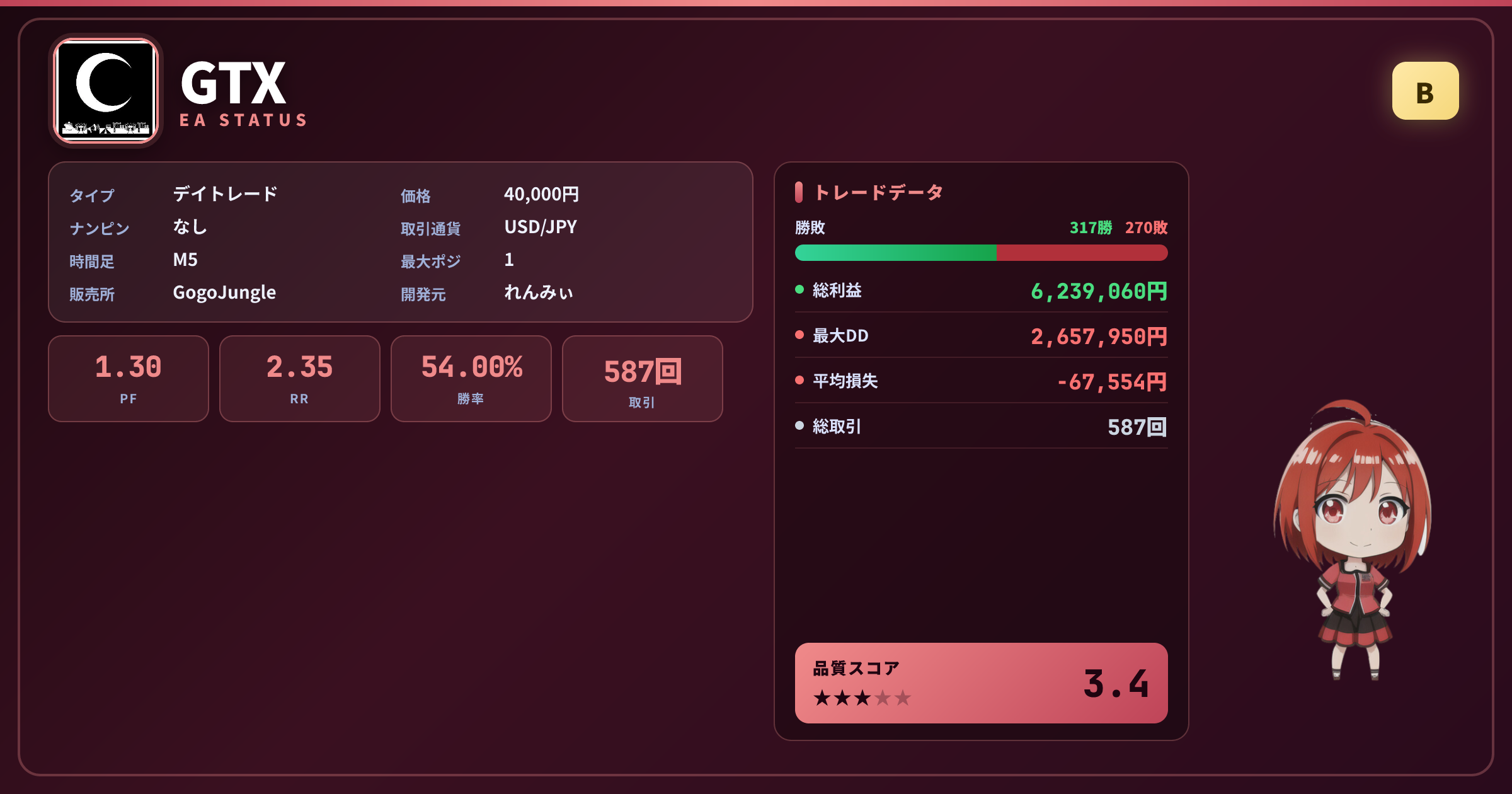 GTX 成績ステータスカード PF1.30 勝率54.00% USD/JPY M5