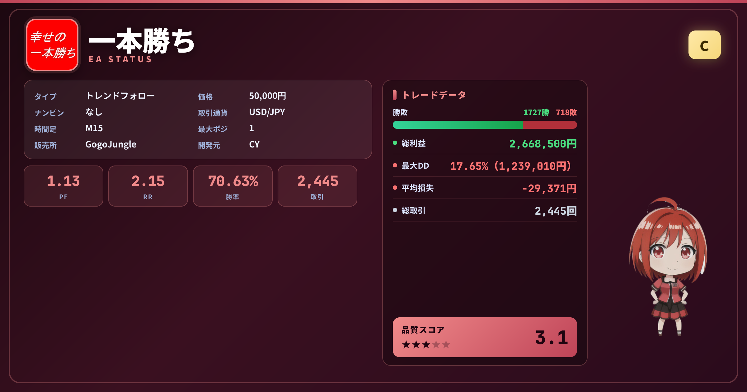一本勝ち 成績ステータスカード PF1.13 勝率70.63% USD/JPY