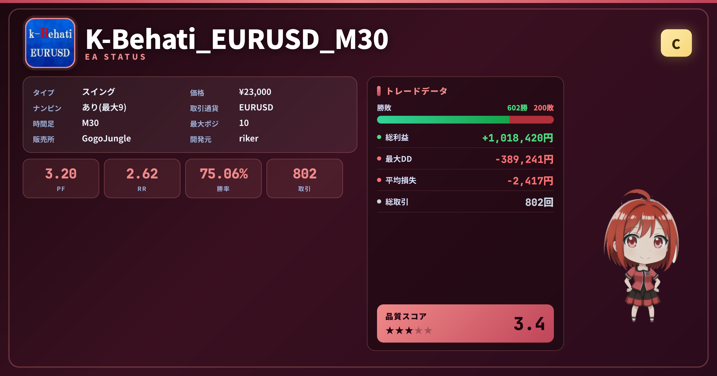 K-Behati_EURUSD_M30 成績ステータスカード PF3.20 勝率75.06%