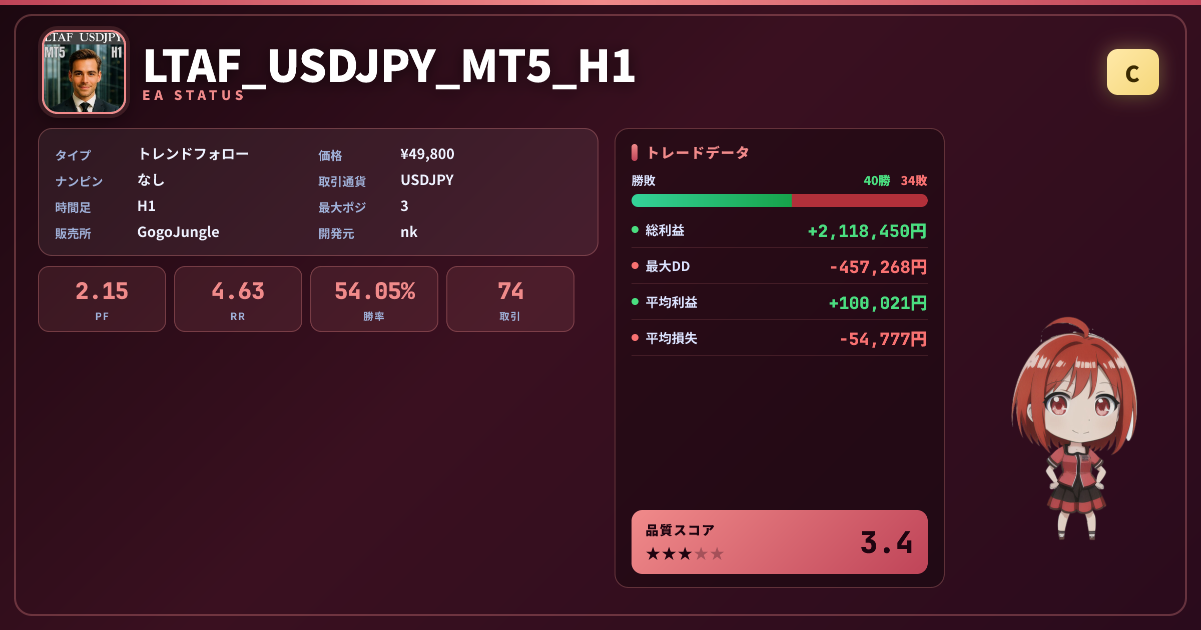 LTAF_USDJPY_MT5_H1 成績ステータスカード PF2.15 勝率54.05%