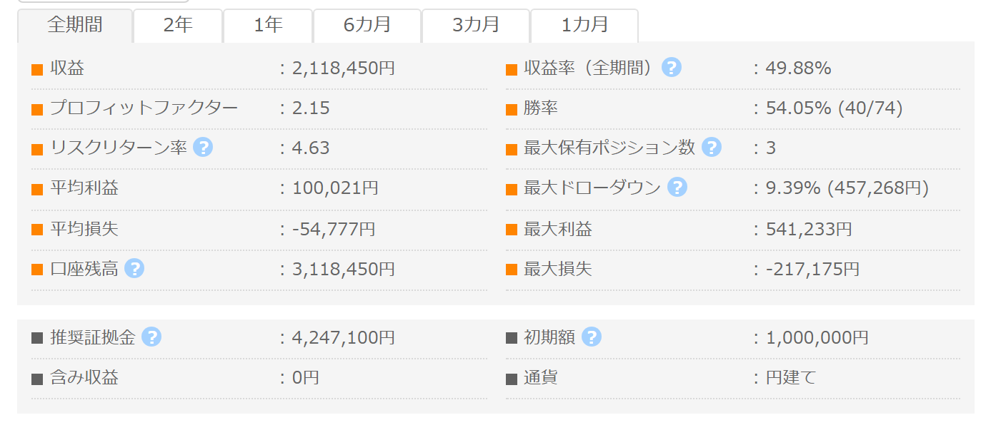 LTAF_USDJPY_MT5_H1 GogoJungleフォワード成績パネル 総利益2,118,450円 PF2.15 勝率54.05%