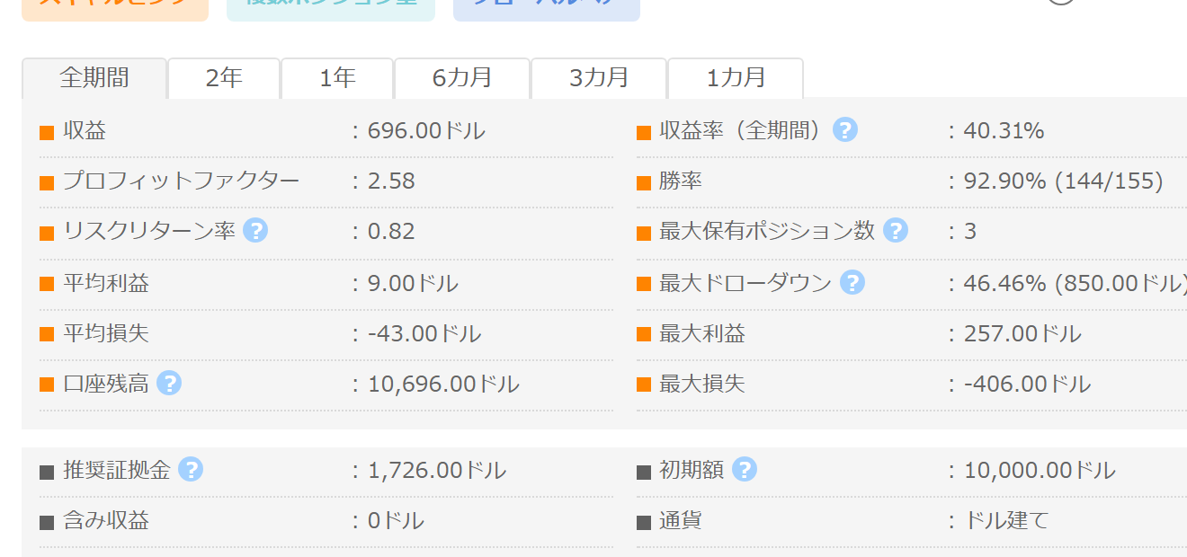 Minimum Spike GOLD GogoJungleフォワード成績パネル PF2.58 勝率92.90%