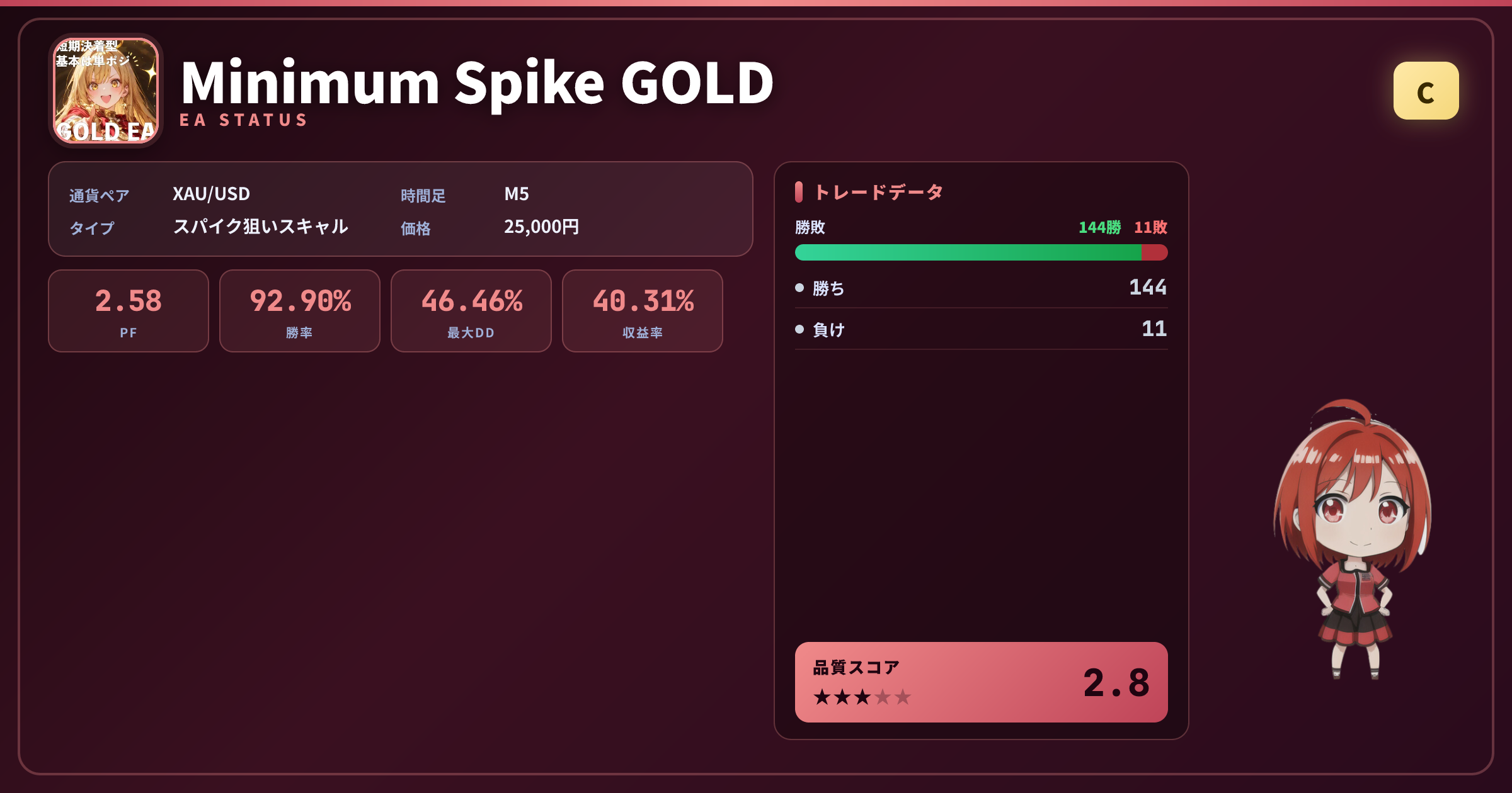 Minimum Spike GOLD 成績ステータスカード PF2.58 勝率92.90%
