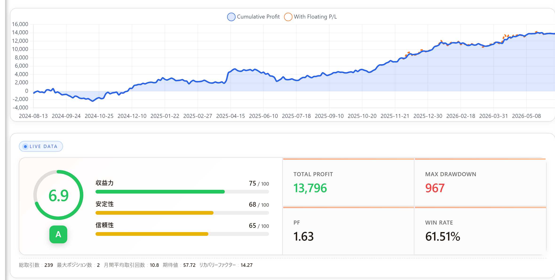 Ncut_USDJPY フォワード成績パネル PF1.63 勝率61.51%