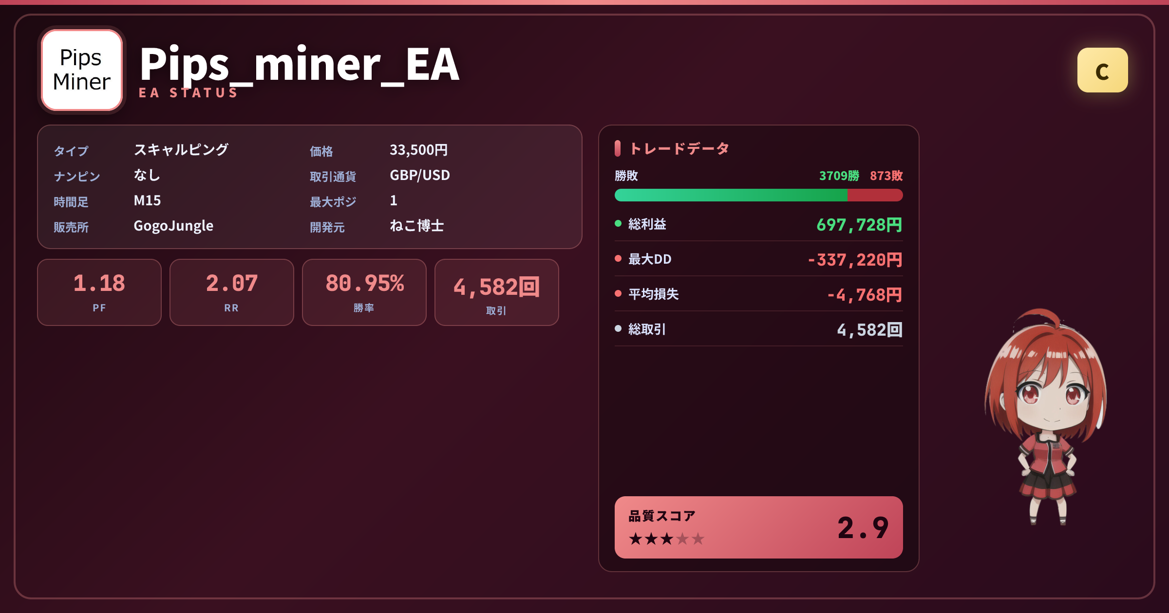 Pips_miner_EA 成績ステータスカード PF1.18 勝率80.95% 取引4582回