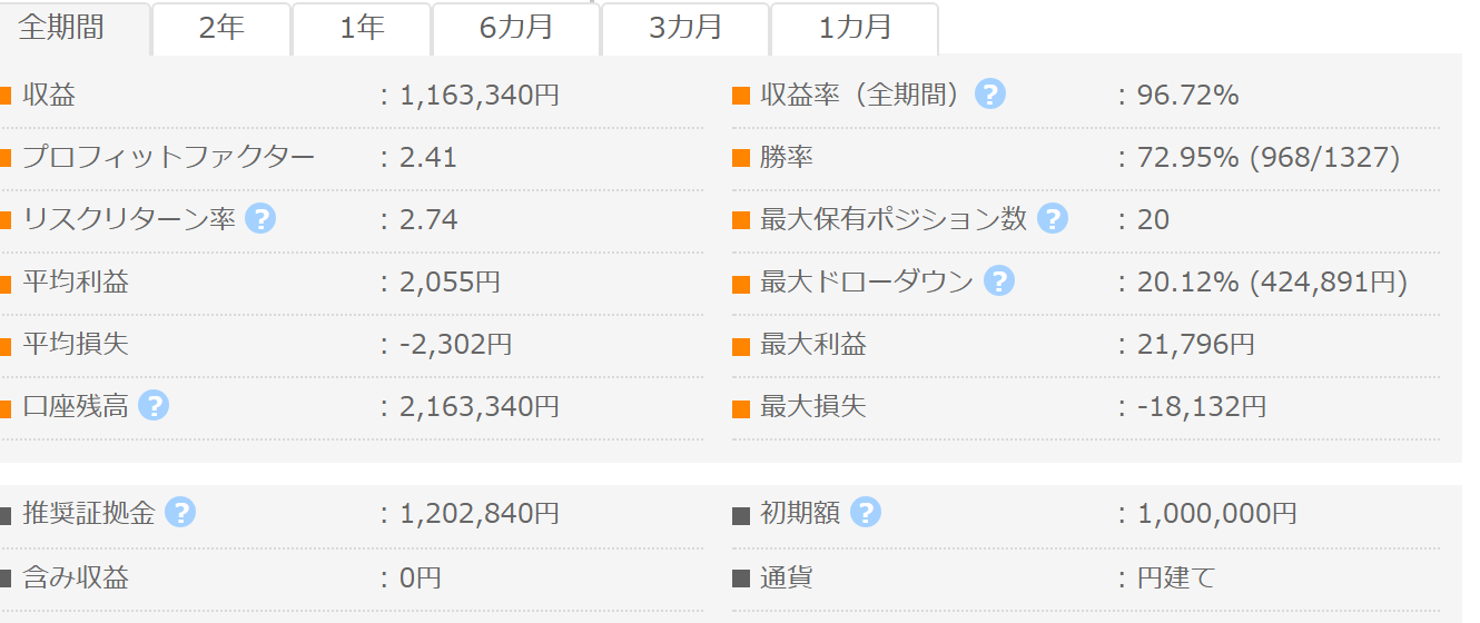昇金竜 GogoJungleフォワード成績パネル 収益1,163,340円 PF2.41 勝率72.95%