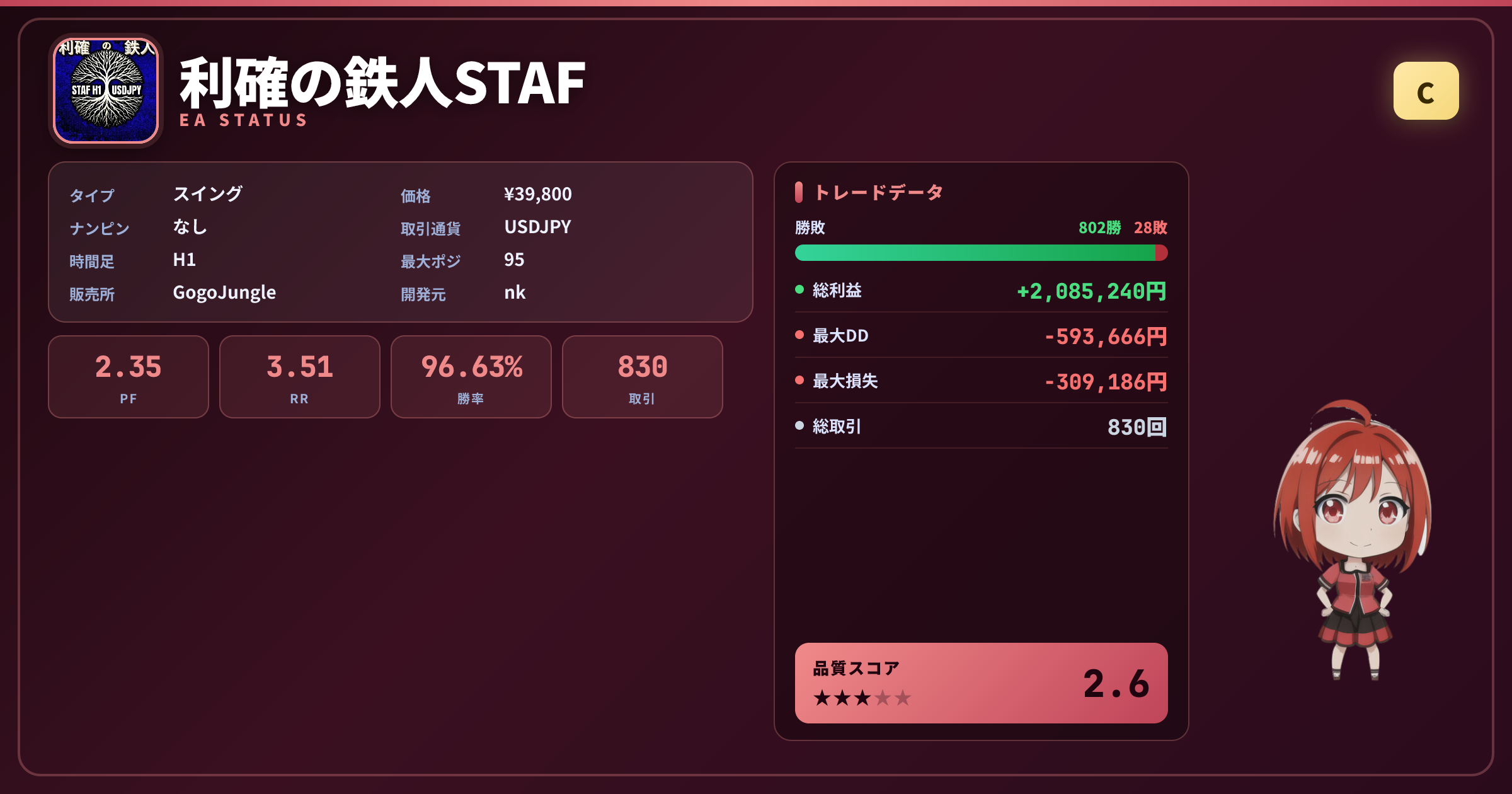 利確の鉄人STAF_USDJPY_H1 EAステータスカード｜グレードC・品質スコア2.6・PF2.35