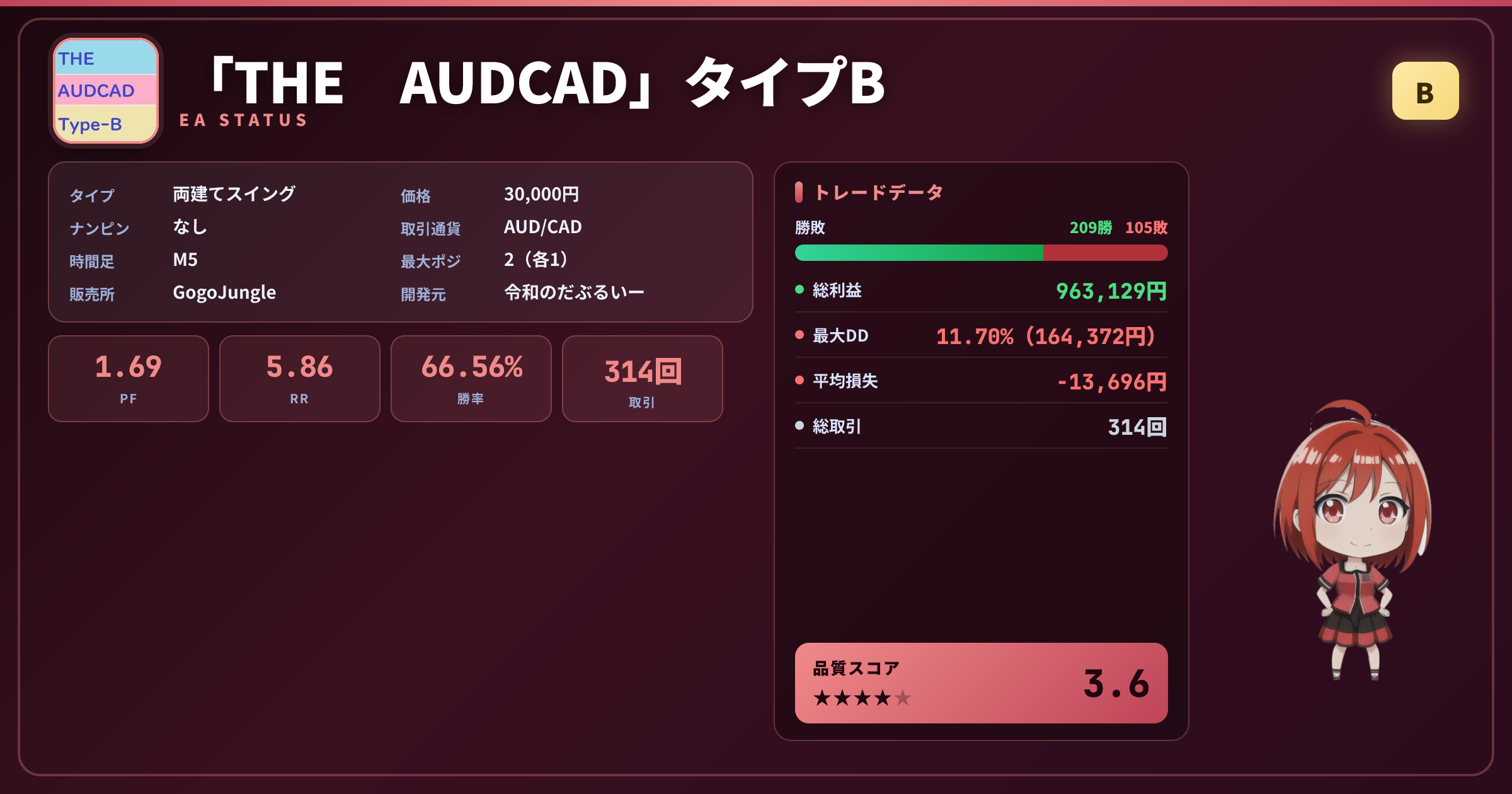 「THE　AUDCAD」タイプB 成績ステータスカード PF1.69 勝率66.56% 最大DD11.70%