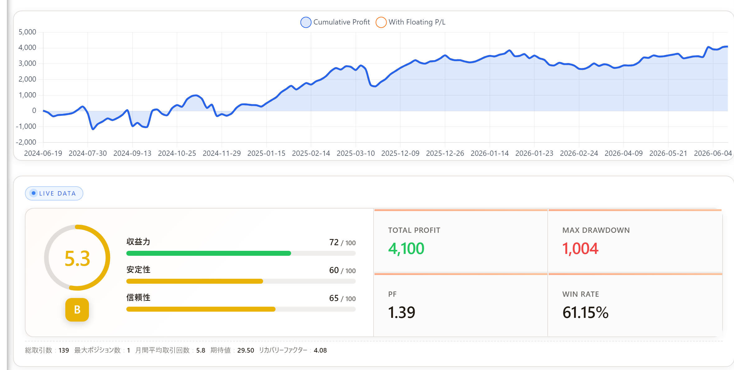 Tokyo Fixing USDJPY フォワードテストパネル（資産推移とPF・勝率・最大ドローダウン）