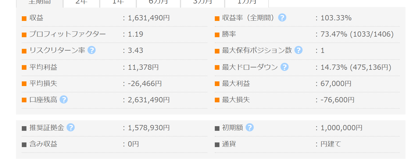 ユーティリティ・プレーヤー GogoJungle公開フォワード成績|PF1.19・勝率73.47%・総利益1,631,490円