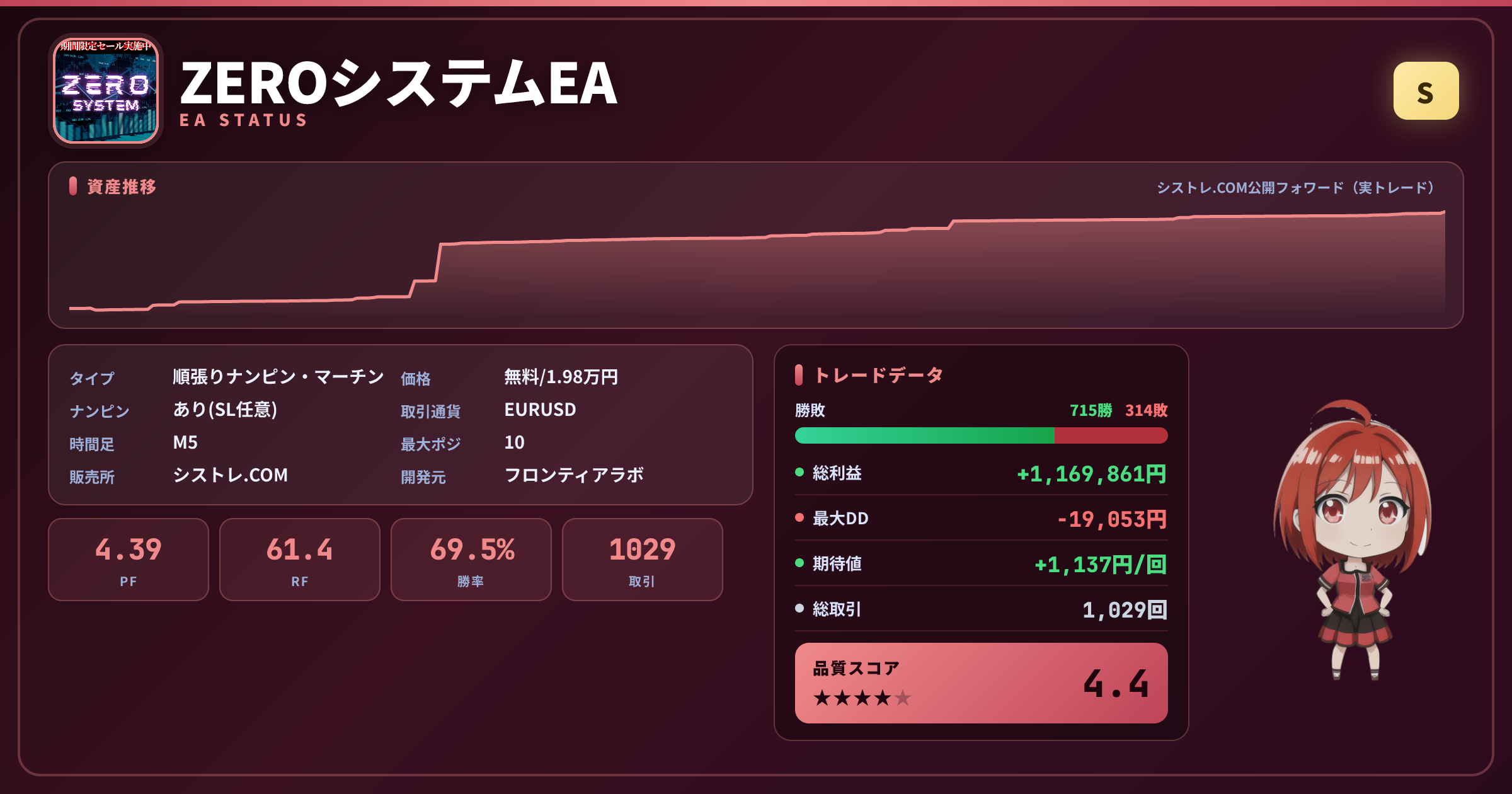 ZEROシステムEA 成績ステータスカード PF4.39 勝率69.48% 1029取引 グレードS